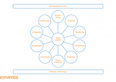 Value Design Thinking - Strategies - Innovation - REINVENTIS - Innovation Consulting - Munich - Reinvention - Strategy
